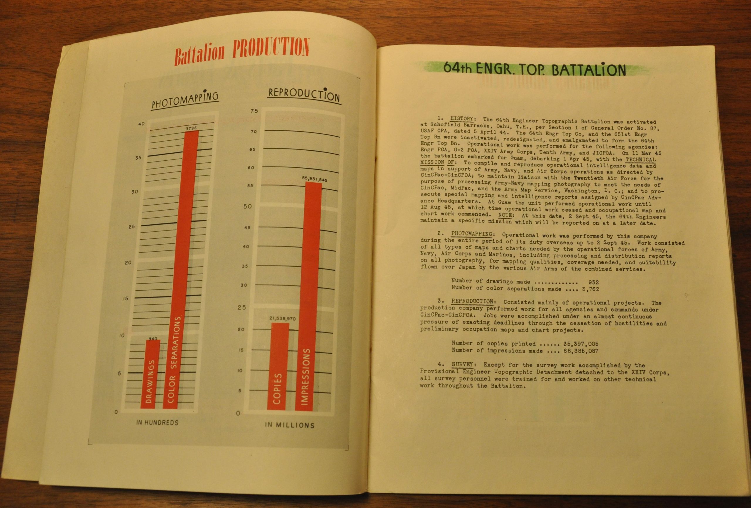 64th Operational Report