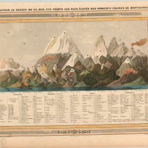 Hauteur au Dessues de La Mer