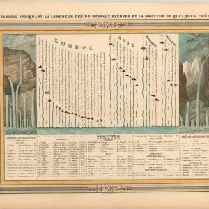 Tableau Indiquant la Longueur des Principaux Fleuves et la Hauteur de Quelques Chutes