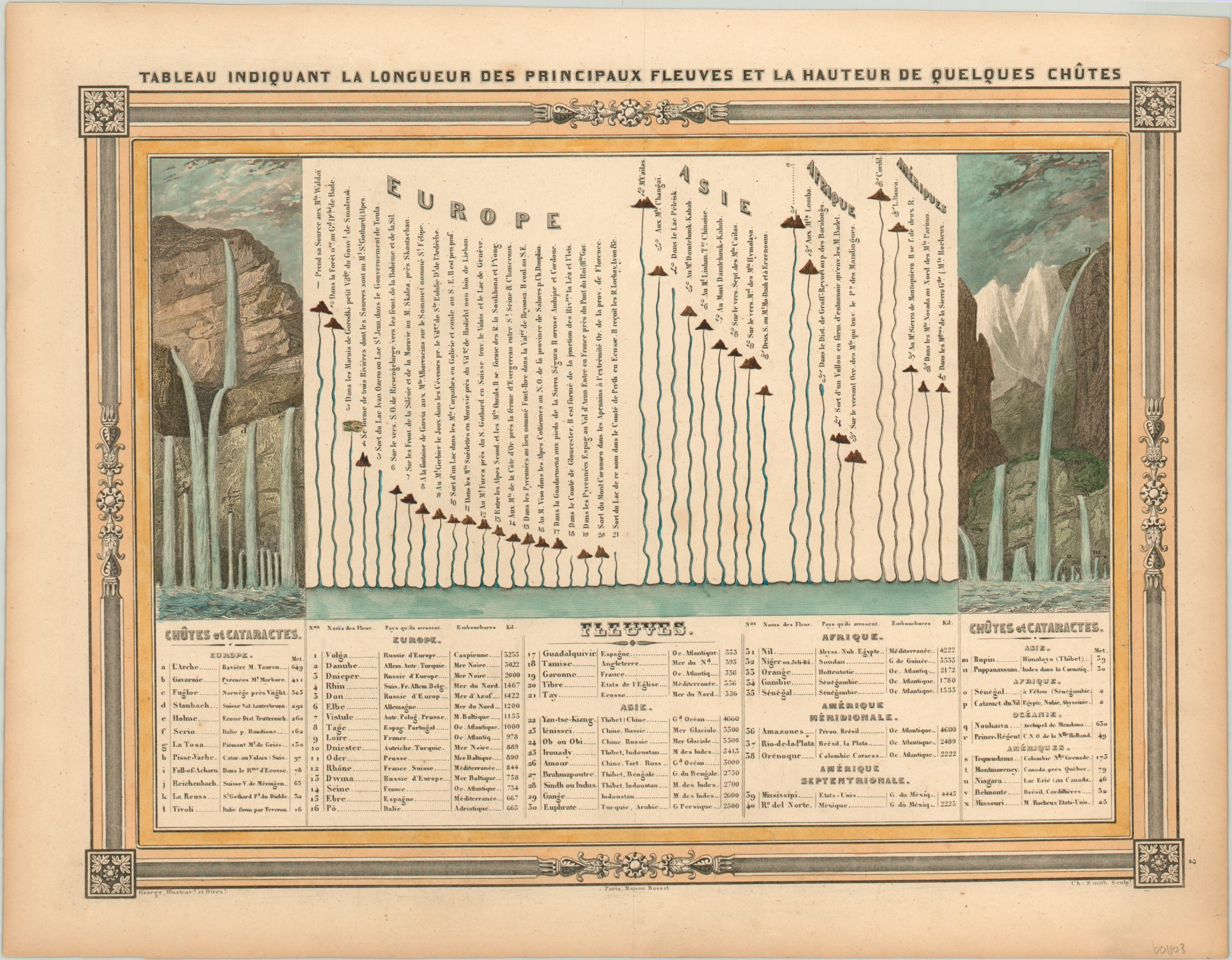 Tableau Indiquant la Longueur des Principaux Fleuves et la Hauteur de Quelques Chutes