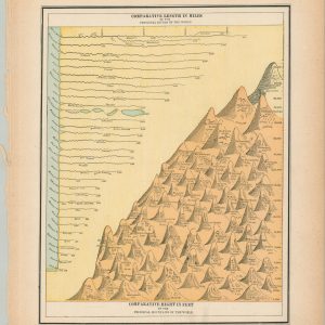 Comparative Length in Miles of the Principal Rivers of the World [and] Comparative Height in Feet of the Principal Mountains of the World