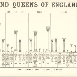 Kings and Queens of England Chart Showing Comparative Length of Reigns