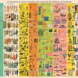 An Illustrated Chart Showing 5,000 Years of the History of Mankind