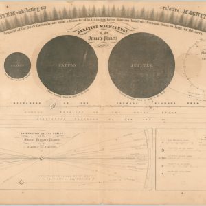 A Plan of the Solar System Exhibiting its Relative Magnitudes and Distances